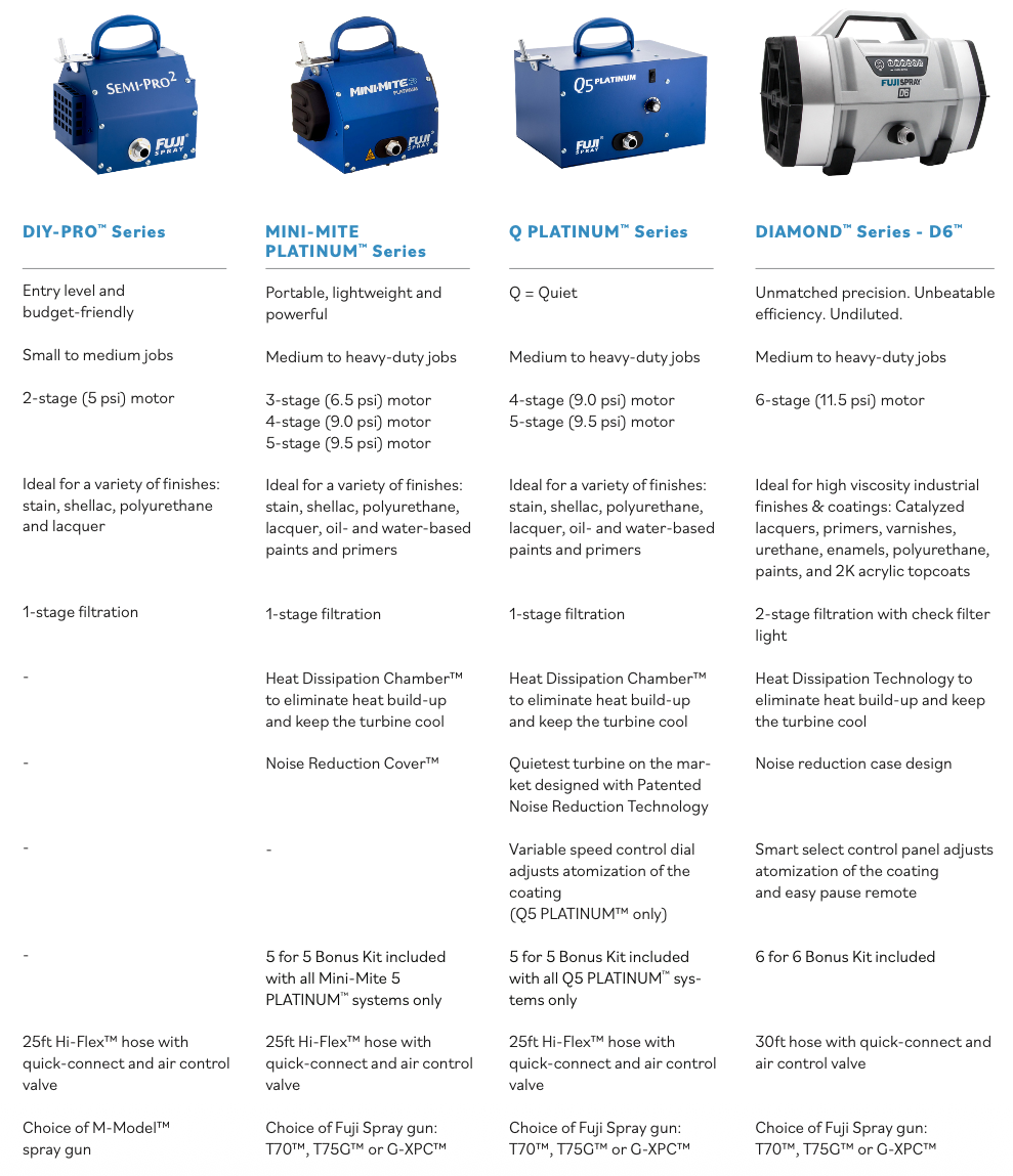 Fuji Spray turbine comparison chart: DIY-PRO, Mini-Mite Platinum, Q Platinum and D6 series compared by motor stages, pressure, filtration, hose and included spray gun.